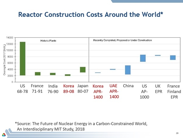 전세계 각국의 원자력 발전소 건설 비용과 우리나라의 경쟁력 비교(자료=MIT)