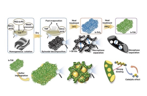 이진우 생명화학과 교수팀이 개발한 계층형 다공성 티타늄 질화물 합성전략 모식도(사진=KAIST)