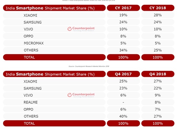 지난해 세계 2위 스마트폰시장에서 시장점유율 1위는 샤오미(28%),2위는 삼성전자(24%),3위는 비보(10%),4위는 오포(8%),5위는 마이크로맥스(5%)였다. (자료=카운터포인트,2019.1.25)