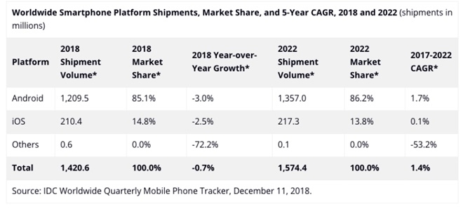 IDC는 지난해 세계 스마트폰 시장이 0.7% 축소될 것으로 예상했다. (자료=IDC 2018.12.11)