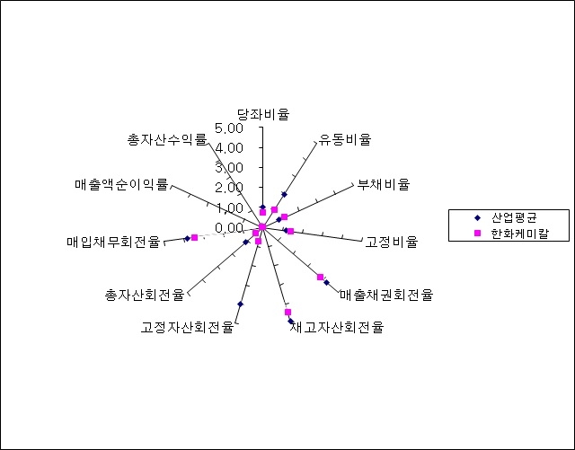 한화케미칼의 재무비율 (단위:%) 사진=글로벌 이코노믹 