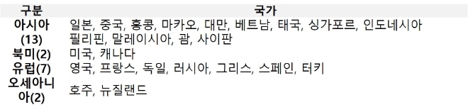 KT는 아시아 13개국(일본, 중국, 홍콩, 마카오, 대만, 베트남, 태국, 싱가포르, 인도네시아, 필리핀, 말레이시아, 괌, 사이판), 북미 2개국(미국, 캐나다), 유럽 7개국(영국, 프랑스, 독일, 러시아, 그리스, 스페인, 터키), 오세아니아 2개국(호주, 뉴질랜드)에서 ‘로밍 ON’서비스를 제공하고 있다.(자료=KT)