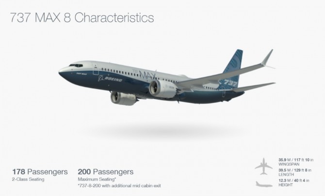 보잉 737MAX8형 기는 기존 모델에 비해 더욱 개방감을 높이고 기내 공간의 쾌적성을 향상시킬 수 있으며, 약 15%의 연비 개선이 예상되는 등 뛰어난 경제성을 가지고 있다. 자료=보잉