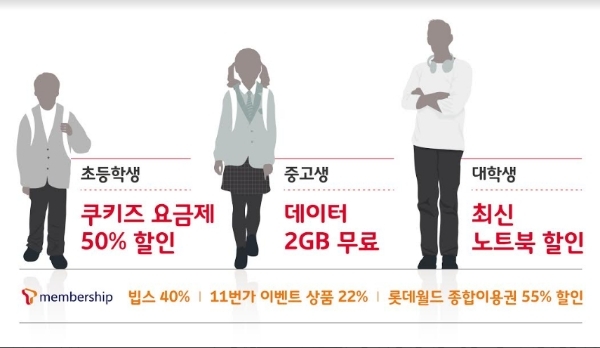 SK텔레콤을 이용하는 초등학생은 쿠키즈 요금제 가입 시 요금을 50% 할인 받고 중고생은 데이터 2GB를 무료로 쓸 수 있다. 대학생은 최신 노트북을 저렴하게 구매할 수 있다. (사진=SK텔레콤)