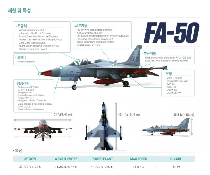 KAI FA-50의 제원과 특성.  사진=KAI