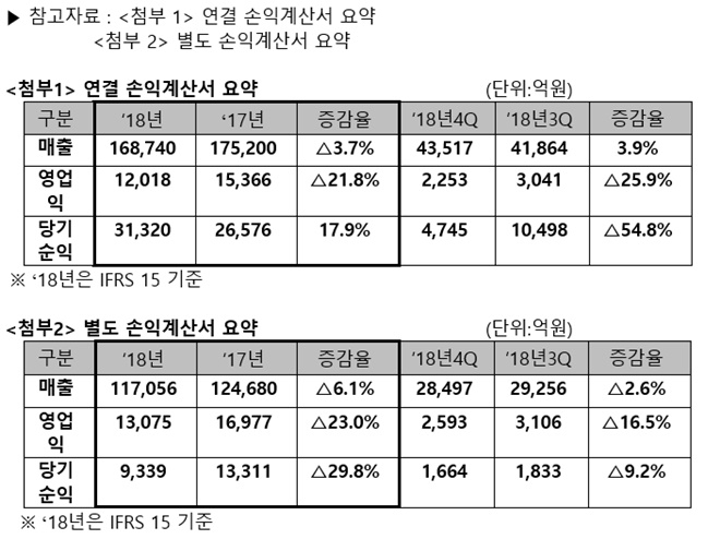 sK텔레콤 2018년 4분기 및 2018년 연결손익계산서 요약(자료=SK텔레콤)