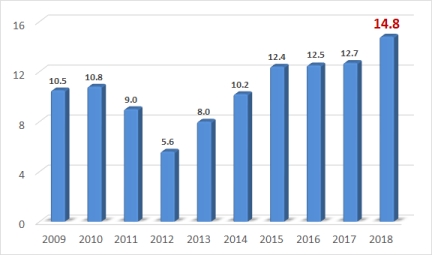 연도별(2009∼2018년) 공공임대주택 공급실적(준공기준) 추이. 자료=국토부