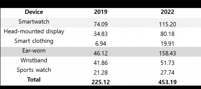 시장조사기관 가트너는 지난해 11월 2019년, 2022년 웨어러블 시장 전망을 공개하며 가장 크게 성장할 분야로 이어폰 시장을 꼽았다.(자료=가트너)