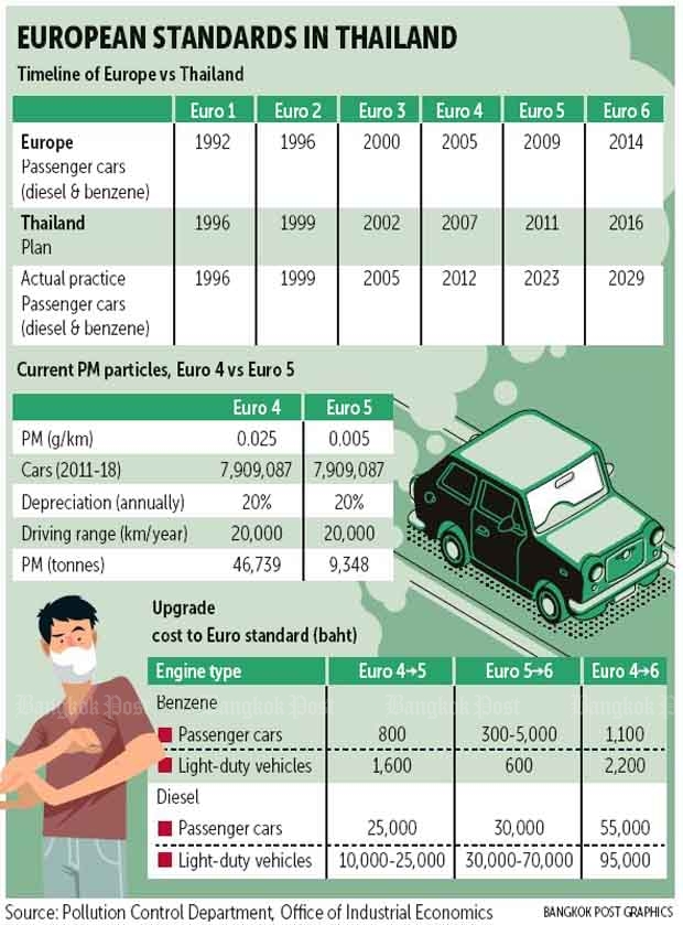 태국 산업경제사무국(OIE)은 2021년까지 유럽의 배출가스 규제 '유로5'와 '유로6'에 적합한 자동차를 생산 및 판매하도록 명령했다. 자료=OIE