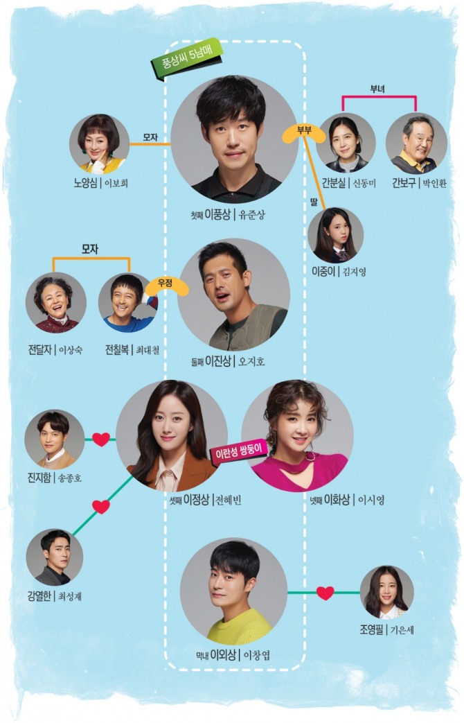 KBS2TV 수목드라마 '왜그래 풍상씨' 유준상, 오지호, 전혜빈, 이시영, 신동미 등 등장인물과 인물관계도. 사진=KBS 제공