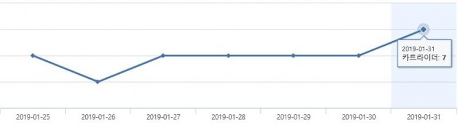 카트라이더 주간 PC방 순위.