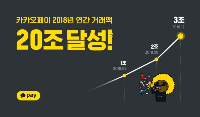 카카오페이는 21일 지난해 자사 플랫폼의 연간 거래액 20조원을 달성했다고 밝혔다.(사진=카카오페이)