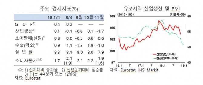 유로지역 경제지표 사진=한국은행