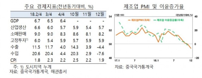 중국 경제지표  사진=한국은행