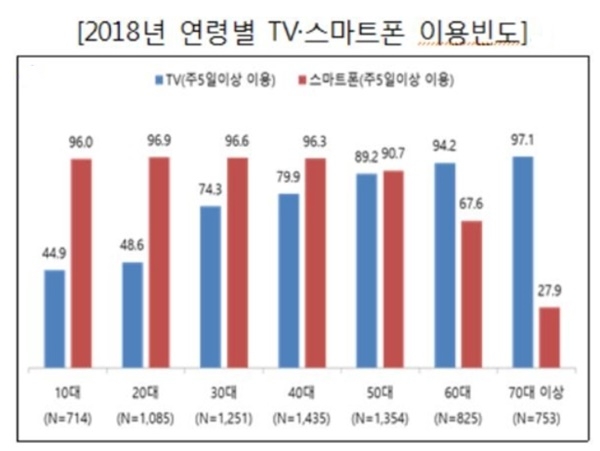 2018년 연령별 TV,스마트폰 이용 빈도 (자료=방송통신위원회)