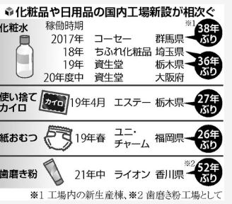 일본내 생산공장을 신설하는 일본 일용품 분야와 신규 공장 위치. 사진=요미우리신문