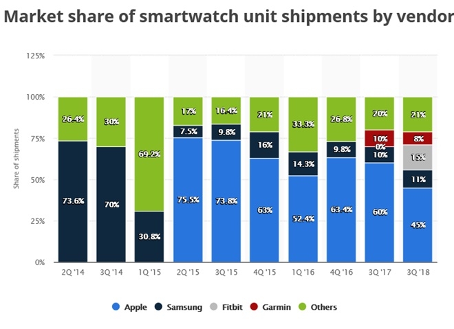 2018년 3분기까지 전세계 스마트워치 공급사별 시장 점유율 (자료=스타티스타, 2019)