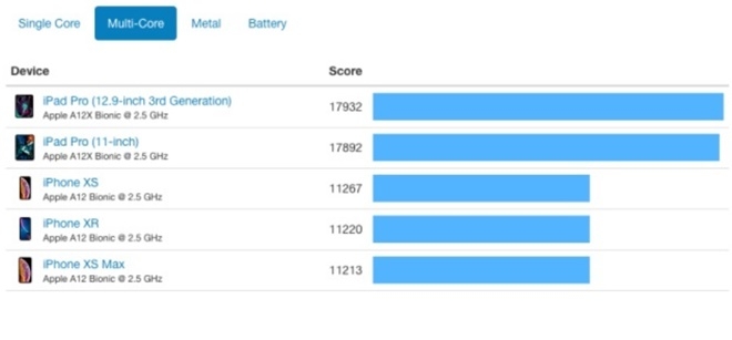 아이폰XS와 아이폰XR BMT 결과 멀티코어 테스트 점수는 각각 11267점과  11220점에 이르러 여전히 1위였다.(자료=기크벤치)