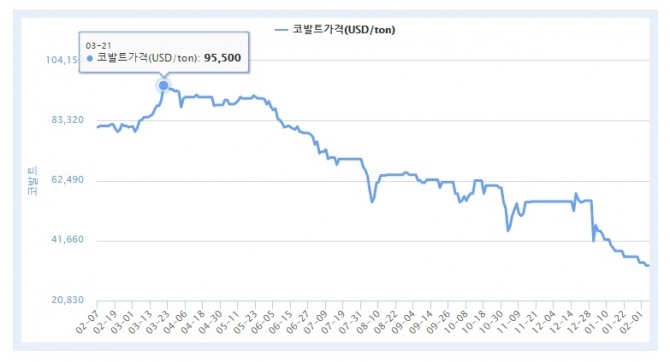 코발트 가격 1년간 추이. 사진=광물자원공사