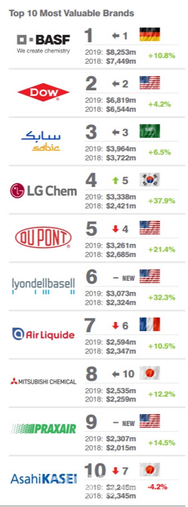 ‘2019년 글로벌 화학기업 톱 10’   자료=브랜드파이낸스