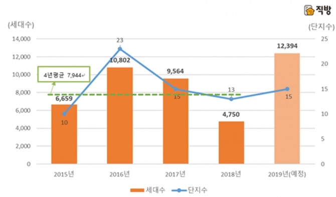 2015~2018년 2월 아파트 분양실적과 2019년도  2월 분양계획 물량(자료=직방)