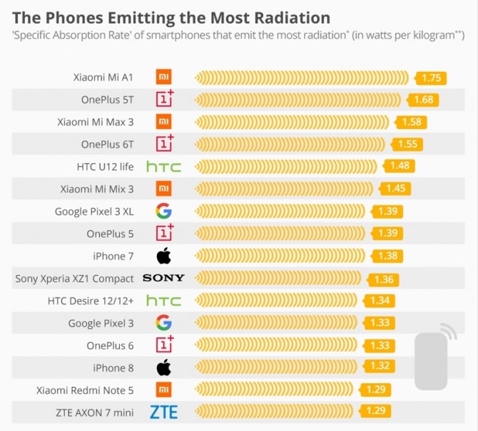 전자파가 많이 나오는 스마트폰 1위에 샤오미 미 A1을 비록, 원플러스5T,  샤오미미맥스3, 원플러스6T, HTC U12라이프, 샤오미미믹스3, 구글픽셀3XL, 원플러스5,아이폰7, 소니엑스페리아XZ1컴팩트, HTC디자이어 12,디자이어12플러스, 구글픽셀3,원플러스6,아이폰8, 샤오미 레드미 노트5,ZTE 액손 7미니(자료=독일전자파안전청/스타티스타)