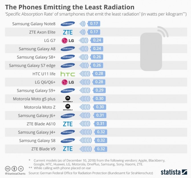 휴대폰 사용시 전자파를 적게 방출하는 제품군. 삼성 갤럭시노트8, ZTE의 액손 엘리트, LG G7, 삼성 갤럭시A8, 갤럭시S8플러스, 갤럭시S7엣지, HTC U11라이프, LG Q6,LG Q6플러스,삼성 갤럭시S9플러스, 모토로라 모토g5플러스, 모토Z, 삼성 갤럭시J6플러스, ZTE 블레이드 A610, 삼성 갤럭시J4플러스, 삼성 갤럭시S8, 삼성 ZTE블레이드 V9 (자료=독일전파방출안전청/스타티스타)