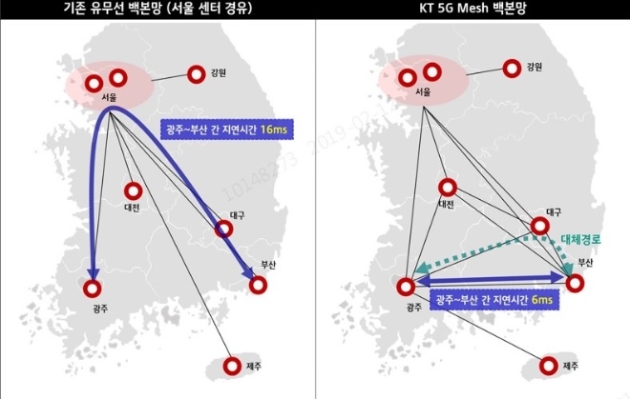 KT는 12일 고품질 초저지연 5G 서비스 제공을 위해 국내 최초로 5G 백본망에 전국 주요 도시를 직접 연결하는 메시(Mesh) 구조 적용을 완료하였다고 밝혔다.(사진=KT)