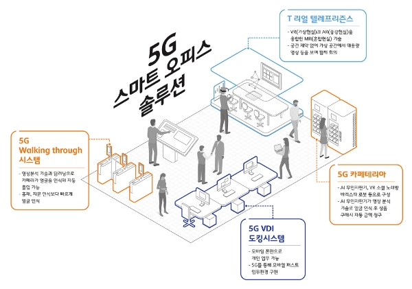 SK텔레콤은 5G 스마트오피스 솔루션 4종을 통해 5G와 AI를 활용, 업무 생산성을 극대화 한다. (사진=SK텔레콤)