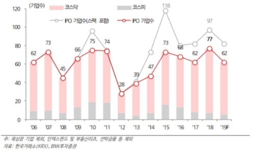 코스피+코스닥 연간 신규상장 기업수, 자료=BNK투자증권