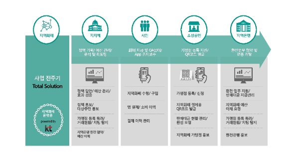 KT가 14일 경기도 김포시 ‘지역화폐 플랫폼 운영대행 사업자’ 경쟁입찰 우선협상대상자로 선정되었다고 밝혔다. KT는 4월중 정식 서비스를 선보일 계획이다.(사진=KT)