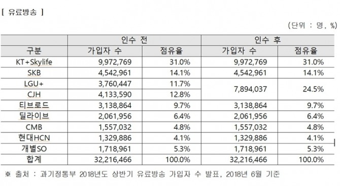 2018년 상반기 기준 유료방송 가입자 수 (자료=과기정통부)