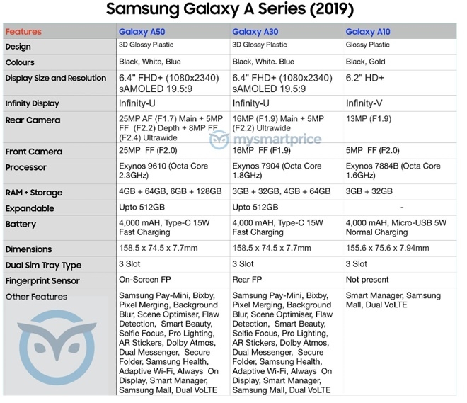 삼성전자가 갤럭시S10에 이어 내놓을 올해 첫 중가폰 갤럭시A시리즈의 사양(자료=마이스마트프라이스)
