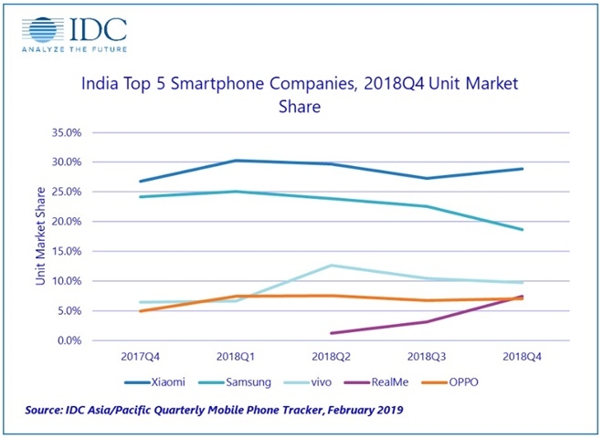 지난해 인도 스마트폰 시장 톱5의 성장추이(자료=IDC)