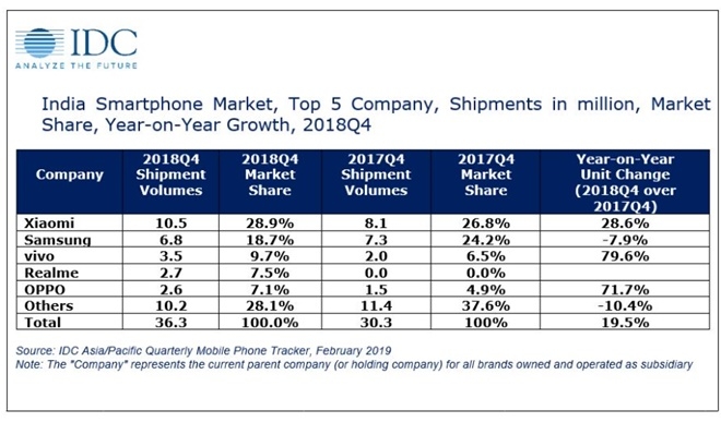 지난해 4분기 인도시장 스마트폰 공급 톱5. 삼성전자가 샤오미에 크게 뒤진 2위를 차지했다. 샤오미가 28.9%를, 삼성이 18.7%를 각각 차지했다.(자료=IDC)