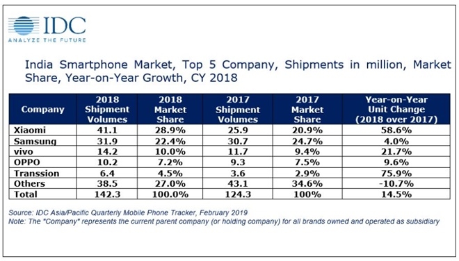 지난해 인도스마트폰 시장 출하량 톱5. 샤오미가 시장점유율 28.9%로 삼성전자를 밀어내며 1위를 기록했다. (자료= IDC)