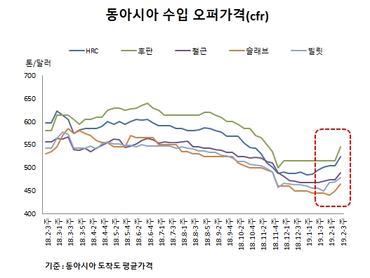 글로벌이코노믹 스틸프라이스 철강가격 DB