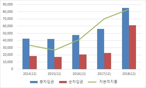 LG디스플레이 순차입금·차입금· 자본적 지출 추이(단위:억원) 사진=한국기업평가 