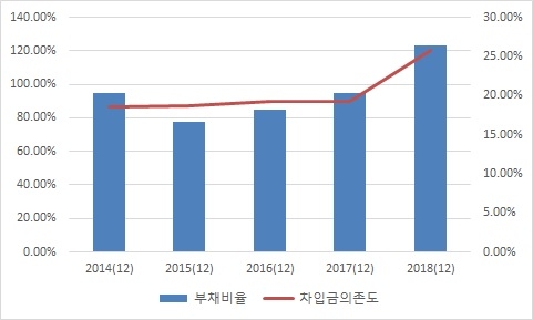 LG디스플레이 부채비율·차입금 의존도 추이(단위:%) 사진=한국기업평가 