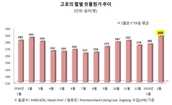 철강업계 마이스틸 플래츠 등 철광석 원료탄 수입 가격 집계 기준