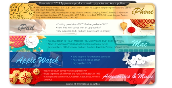 궈밍치 애플 정보 분석가가 내놓은 애플 2019 하드웨어 로드맵. (사진=TF인터내셔널) 