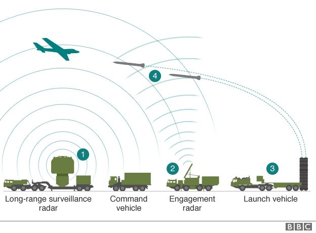 S-400 교전방식. 사진=영국BBC