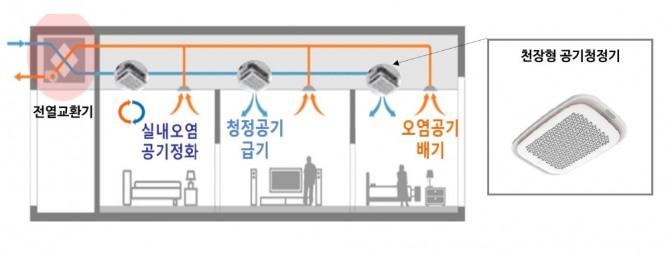 GS건설이 개발한 환기형 공기청청 시스템 '시스클라인(SYSCLEIN)' 개념도. 사진=GS건설