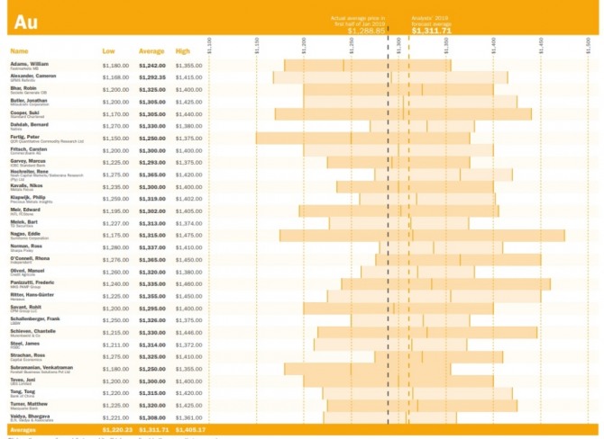 LBMA 애널리스트 금값 설문 조사결과. 그래픽= LBMA