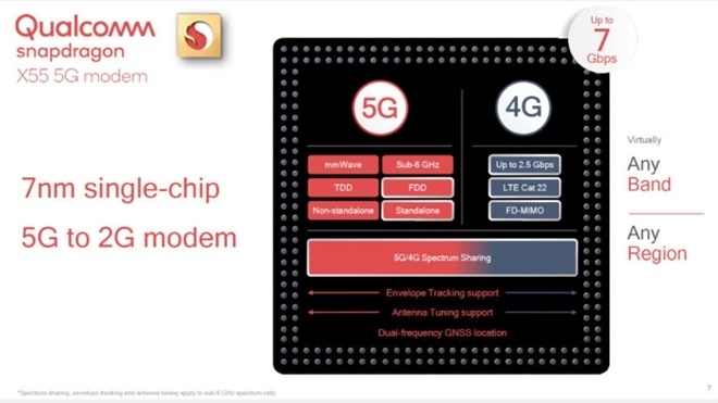 퀄컴이 20일 발표한 2세대 5G모뎀칩은 7나노공정에서 만들어지며 5G에서 2G까지 사용할 수 있다고 설명하고있다. 최고 통신속도는 7Gbps다.(자료=퀄컴)