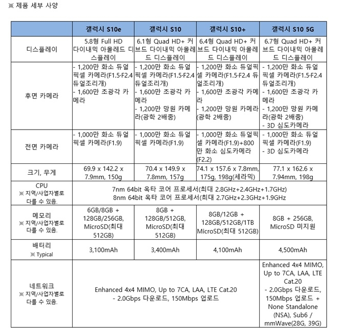 삼성전자 갤럭시S10 4개 기종 사양(자료=삼성전자)