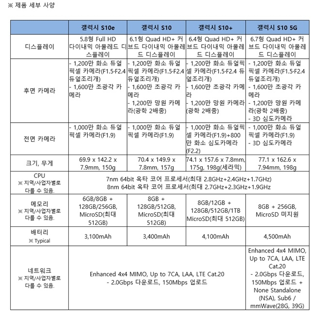 삼성전자 갤럭시S10 4개 기종 사양(자료=삼성전자)