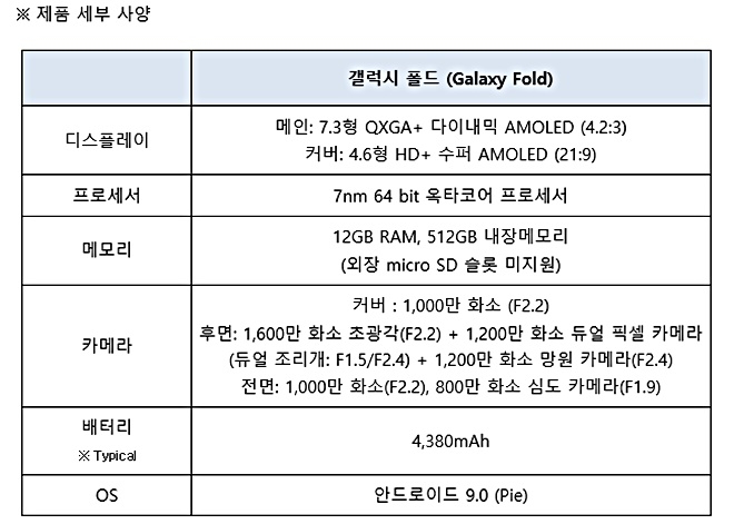 삼성전자가 20일 미국 샌프란시스코에서 발표한 폴더블폰(접이식폰) 갤럭시 폴드 제품 세부사양(자료=삼성전자)