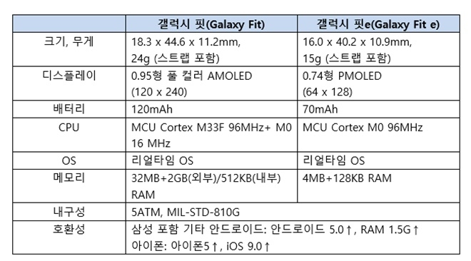 삼성 갤럭시핏 사양(자료=삼성전자)