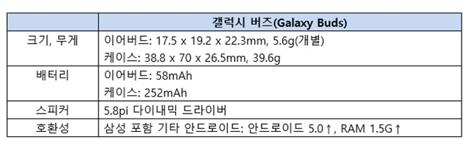 삼성 갤럭시버즈 사양(자료=삼성전자)